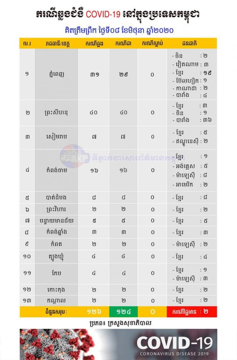 តារាងស្ថិតិនៃជំងឺកូវីដ-១៩ (Covid-១៩) នៅក្នុងព្រះរាជាណាចក្រកម្ពុជា គិតត្រឹមព្រឹកទី៨ ខែមិថុនា ឆ្នាំ២០២០