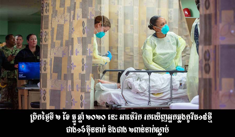 ព្រឹកថ្ងៃទី២ ខែធ្នូ ឆ្នាំ២០២០នេះអាម៉េរិក រកឃើញអ្នកឆ្លងកូវីដ១៩ថ្មី ជាង១៦ម៉ឺននាក់ និងជាង ២ពាន់នាក់ស្លាប់
